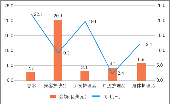 圖4 2025 年上半年我國化妝品主要出口產(chǎn)品類別出口額