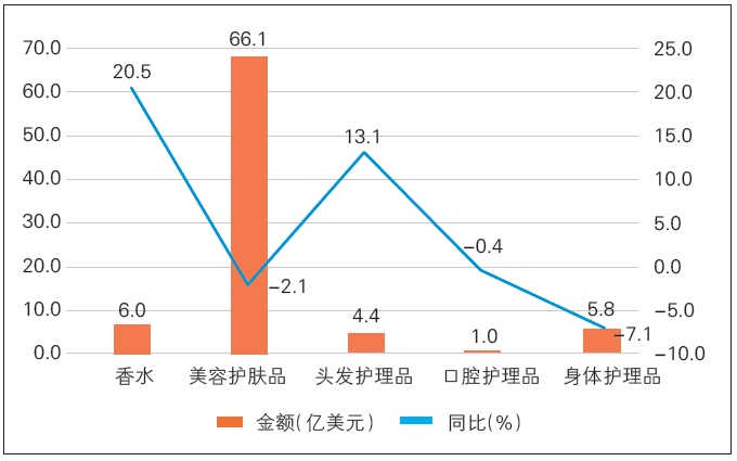 圖2 2025 年上半年我國化妝品主要進(jìn)口產(chǎn)品類別進(jìn)口額