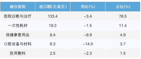 表2 2025 年上半年我國(guó)醫(yī)療器械各細(xì)分類別進(jìn)口情況
